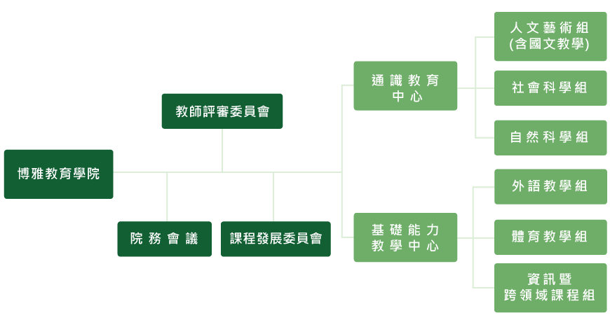 組織架構